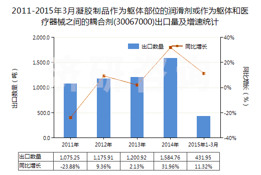 2011-2015年3月凝膠制品作為軀體部位的潤滑劑或作為軀體和醫(yī)療器械之間的耦合劑(30067000)出口量及增速統(tǒng)計